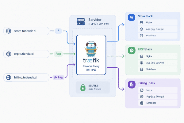 Detrás de Traefik